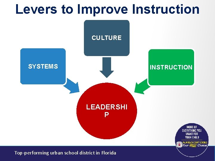 Levers to Improve Instruction CULTURE SYSTEMS INSTRUCTION LEADERSHI P Top-performing urban school district in
