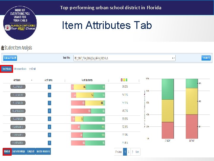 Top-performing urban school district in Florida Item Attributes Tab 