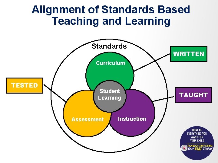 Alignment of Standards Based Teaching and Learning Standards WRITTEN Curriculum TESTED Student Learning Assessment