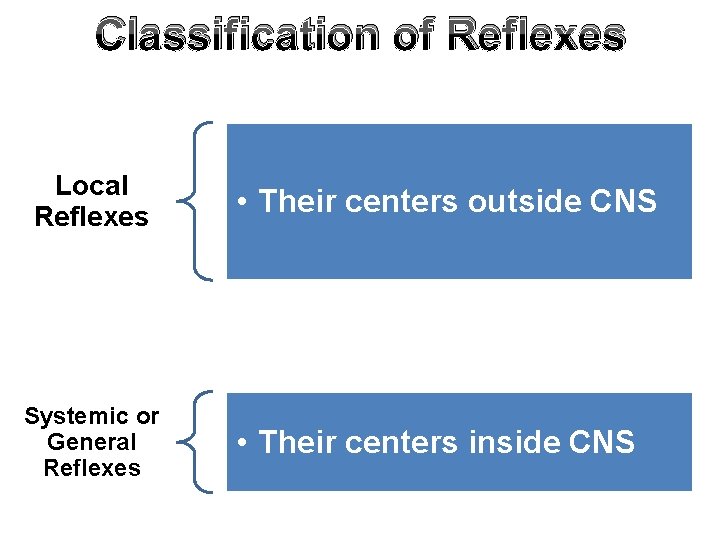 Classification of Reflexes Local Reflexes Systemic or General Reflexes • Their centers outside CNS