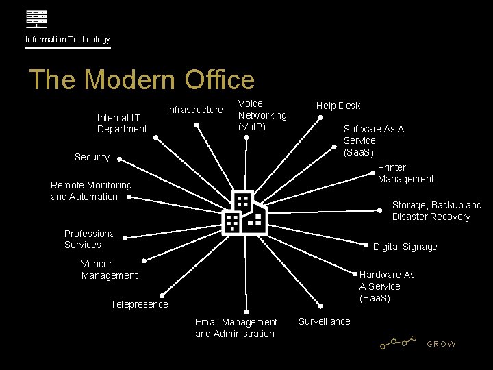 Information Technology The Modern Office Internal IT Department Infrastructure Voice Networking (Vo. IP) Security