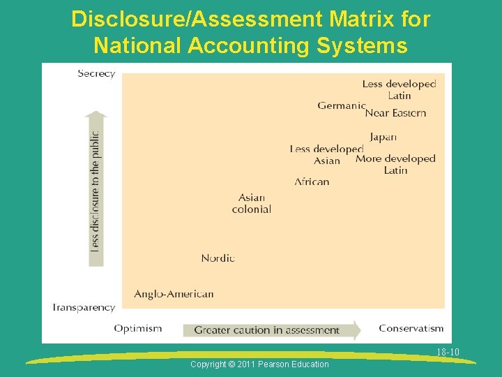 Disclosure/Assessment Matrix for National Accounting Systems 18 -10 Copyright © 2011 Pearson Education 