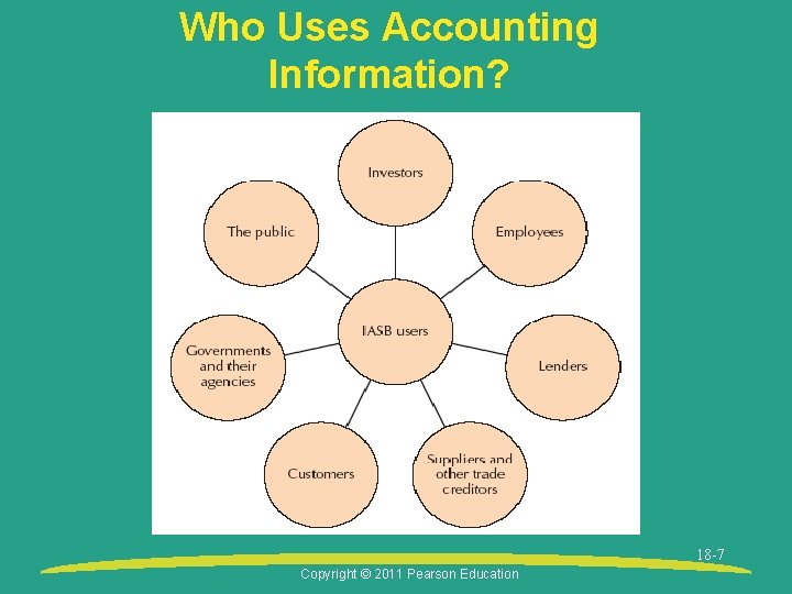 Who Uses Accounting Information? 18 -7 Copyright © 2011 Pearson Education 
