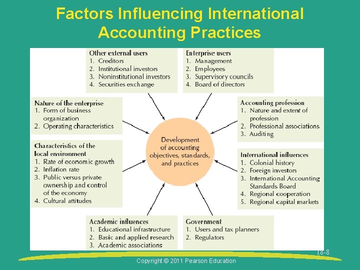 Factors Influencing International Accounting Practices 18 -8 Copyright © 2011 Pearson Education 
