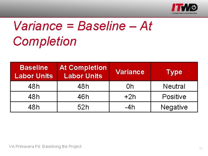 Variance = Baseline – At Completion Baseline At Completion Labor Units 48 h 48