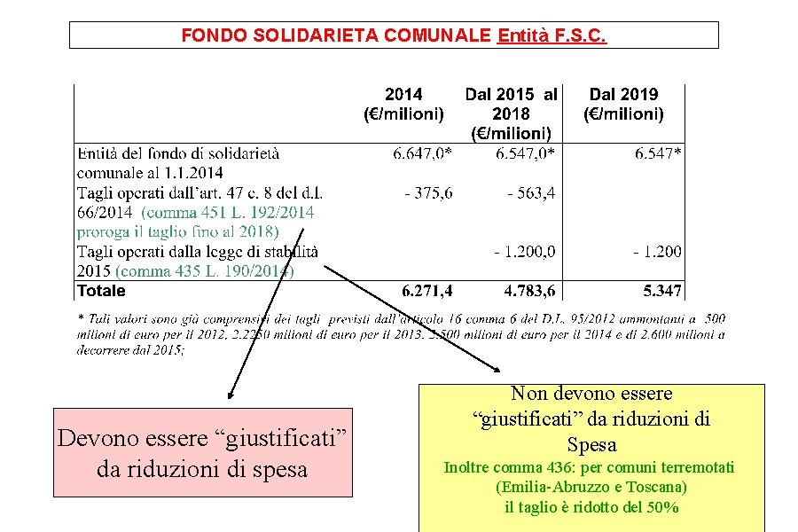 FONDO SOLIDARIETA COMUNALE Entità F. S. C. Devono essere “giustificati” da riduzioni di spesa FONDO SOLIDARIETA COMUNALE Entità F. S. C. Devono essere “giustificati” da riduzioni di spesa