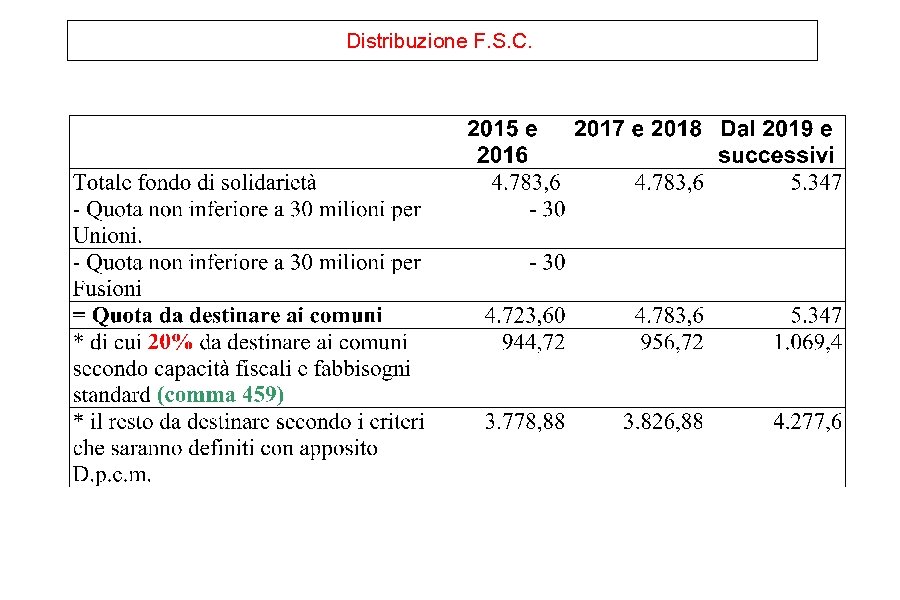 Distribuzione F. S. C. Distribuzione F. S. C.