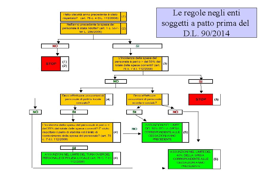 Le regole negli enti soggetti a patto prima del D. L. 90/2014 Le regole negli enti soggetti a patto prima del D. L. 90/2014