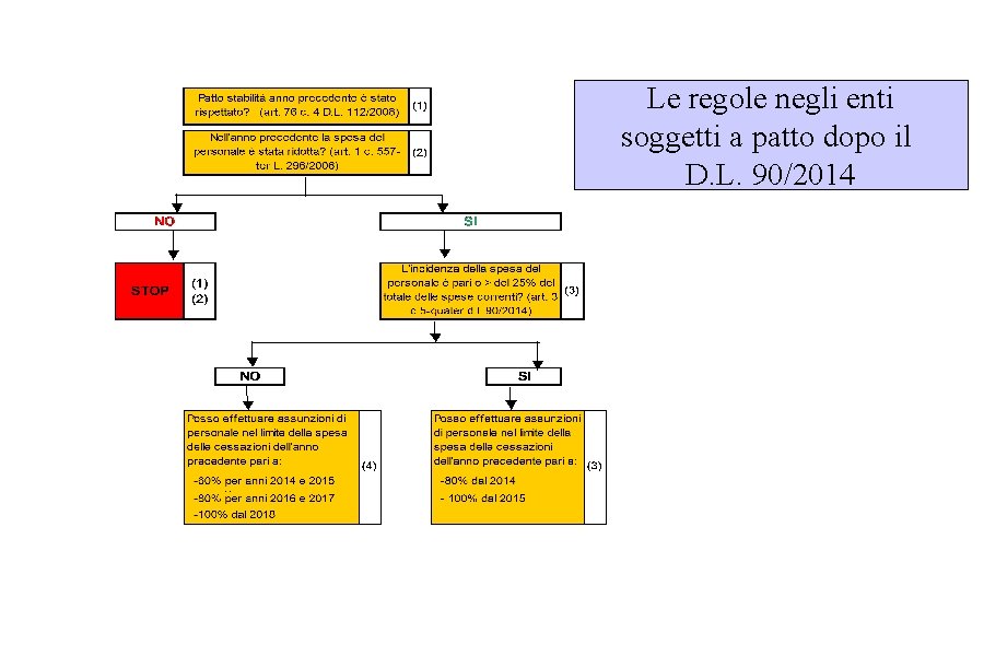 Le regole negli enti soggetti a patto dopo il D. L. 90/2014 Le regole negli enti soggetti a patto dopo il D. L. 90/2014