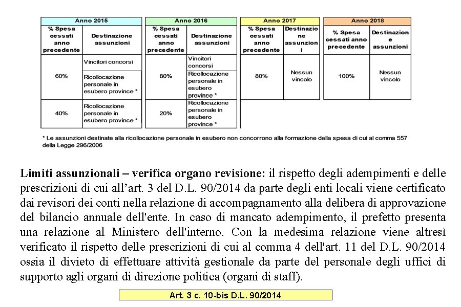 Limiti assunzionali – verifica organo revisione: il rispetto degli adempimenti e delle prescrizioni di Limiti assunzionali – verifica organo revisione: il rispetto degli adempimenti e delle prescrizioni di