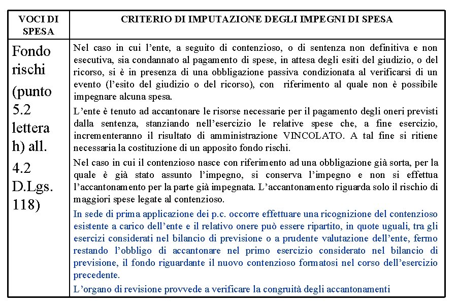 VOCI DI SPESA Fondo rischi (punto 5. 2 lettera h) all. 4. 2 D. VOCI DI SPESA Fondo rischi (punto 5. 2 lettera h) all. 4. 2 D.