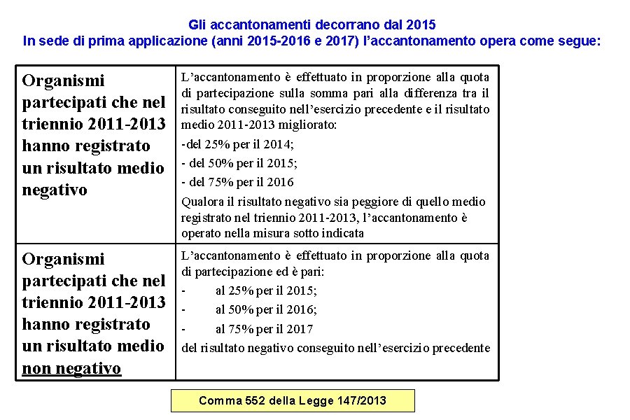 Gli accantonamenti decorrano dal 2015 In sede di prima applicazione (anni 2015 -2016 e Gli accantonamenti decorrano dal 2015 In sede di prima applicazione (anni 2015 -2016 e