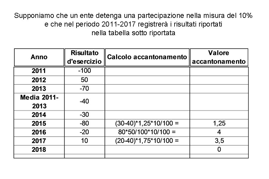 Supponiamo che un ente detenga una partecipazione nella misura del 10% e che nel Supponiamo che un ente detenga una partecipazione nella misura del 10% e che nel