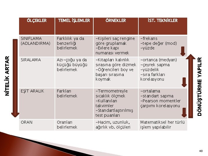 TEMEL İŞLEMLER ÖRNEKLER İST. TEKNİKLER SINIFLAMA (ADLANDIRMA) Farklılık ya da benzerliği belirlemek -Kişileri saç