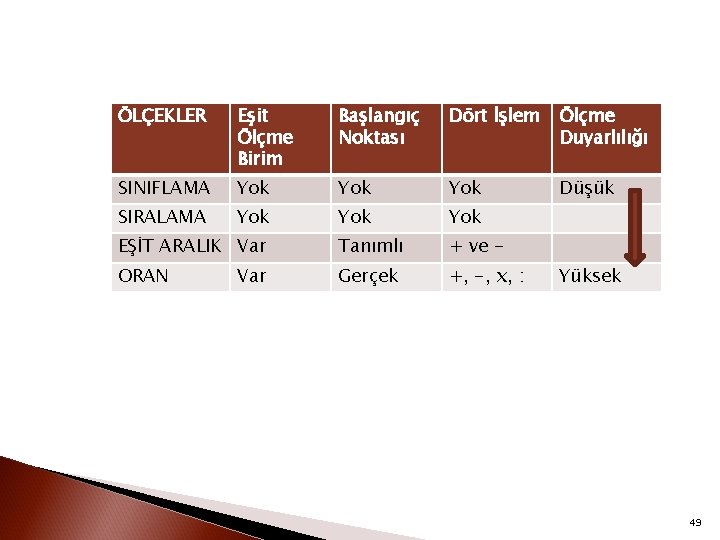 ÖLÇEKLER Eşit Ölçme Birim Başlangıç Noktası Dört İşlem Ölçme Duyarlılığı SINIFLAMA Yok Yok Düşük