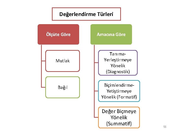 Değerlendirme Türleri Ölçüte Göre Mutlak Bağıl Amacına Göre Tanıma. Yerleştirmeye Yönelik (Diagnostik) Biçimlendirme. Yetiştirmeye