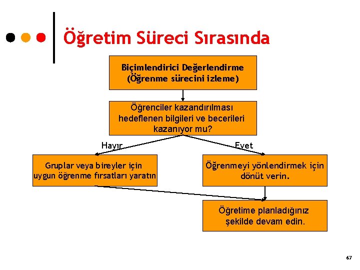 Öğretim Süreci Sırasında Biçimlendirici Değerlendirme (Öğrenme sürecini izleme) Öğrenciler kazandırılması hedeflenen bilgileri ve becerileri