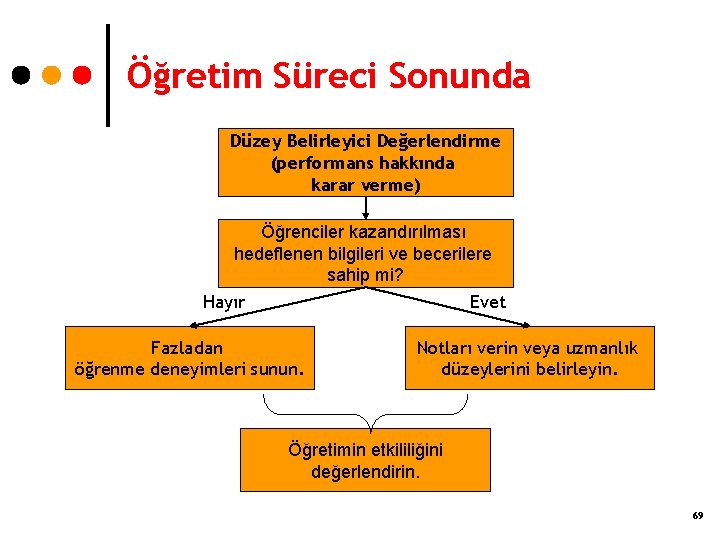 Öğretim Süreci Sonunda Düzey Belirleyici Değerlendirme (performans hakkında karar verme) Öğrenciler kazandırılması hedeflenen bilgileri