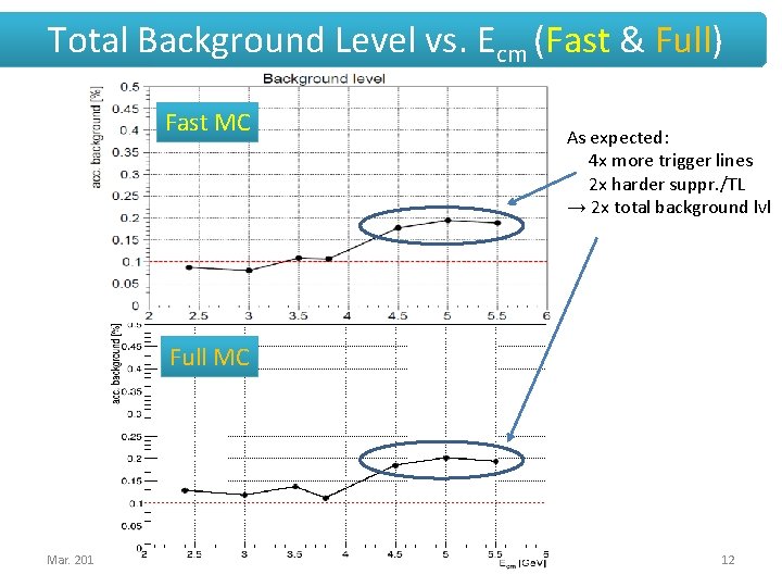 Total Background Level vs. Ecm (Fast & Full) Fast MC As expected: 4 x