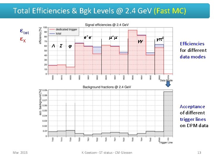 Total Efficiencies & Bgk Levels @ 2. 4 Ge. V (Fast MC) εtot εX