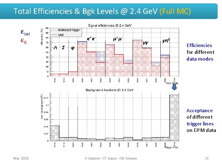 Total Efficiencies & Bgk Levels @ 2. 4 Ge. V (Full MC) εtot εX