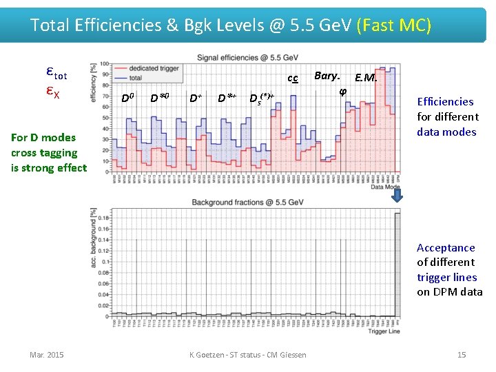 Total Efficiencies & Bgk Levels @ 5. 5 Ge. V (Fast MC) εtot εX