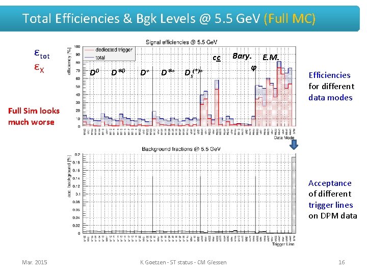 Total Efficiencies & Bgk Levels @ 5. 5 Ge. V (Full MC) εtot εX