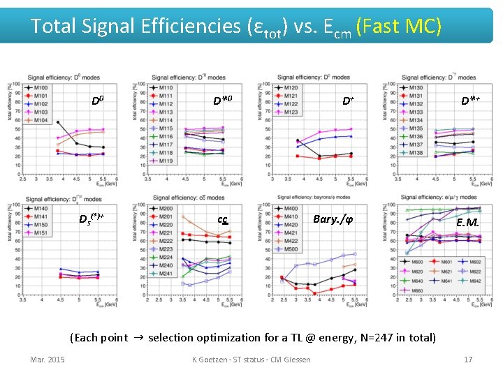 Total Signal Efficiencies (εtot) vs. Ecm (Fast MC) D 0 Ds(*)+ D*0 cc D+