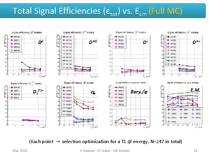 Total Signal Efficiencies (εtot) vs. Ecm (Full MC) D 0 Ds(*)+ D*0 cc D+