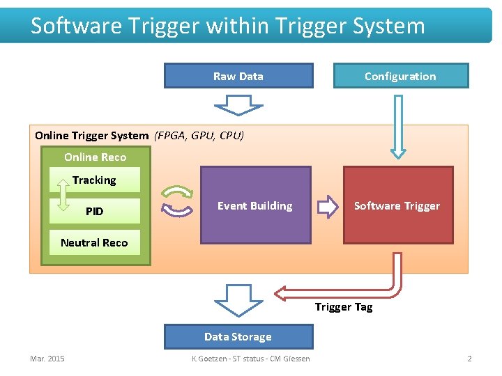 Software Trigger within Trigger System Raw Data Configuration Online Trigger System (FPGA, GPU, CPU)