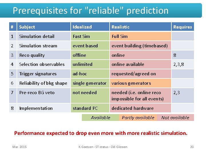 Prerequisites for "reliable" prediction # Subject Idealized Realistic 1 Simulation detail Fast Sim Full