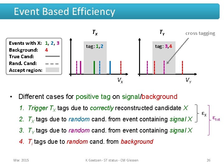 Event Based Efficiency Events with X: 1, 2, 3 Background: 4 True Cand: Rand.