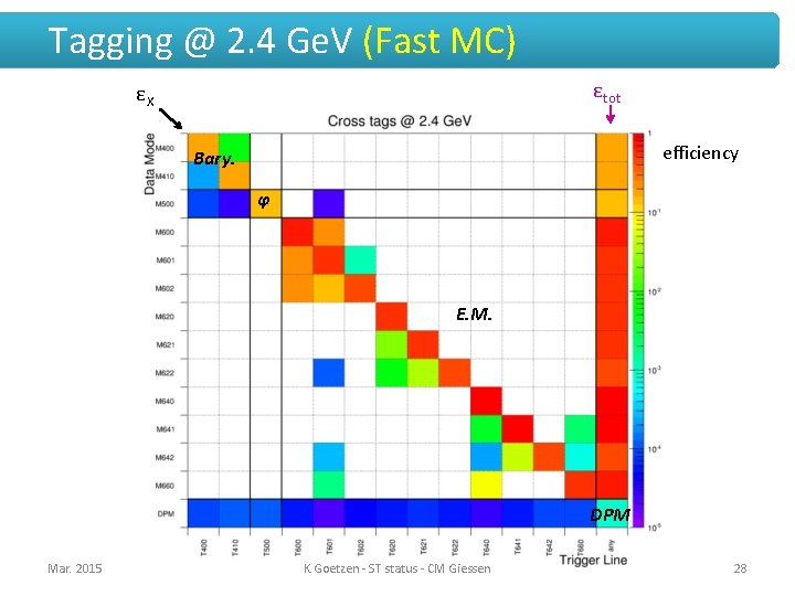 Tagging @ 2. 4 Ge. V (Fast MC) εtot εX efficiency Bary. φ E.