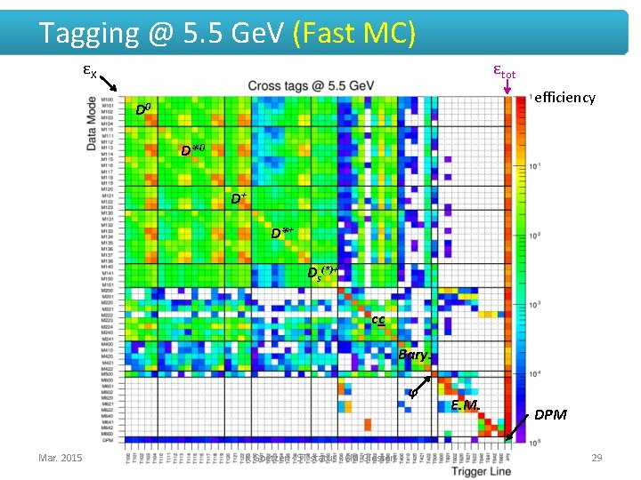 Tagging @ 5. 5 Ge. V (Fast MC) εX εtot efficiency D 0 D*0