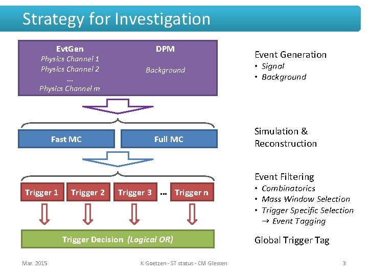 Strategy for Investigation Evt. Gen Physics Channel 1 Physics Channel 2. . . Physics