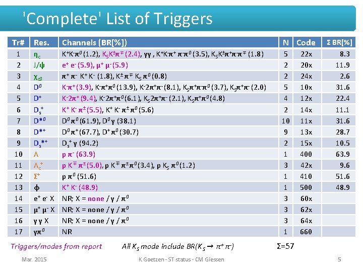 'Complete' List of Triggers Tr# Res. Channels (BR[%]) N Code 1 2 3 4