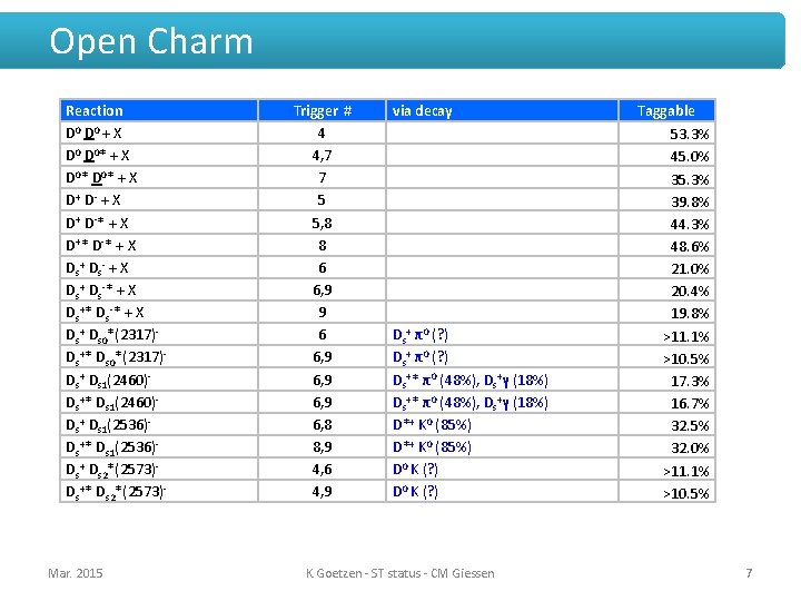 Open Charm Reaction D 0 + X D 0* + X D+ D -