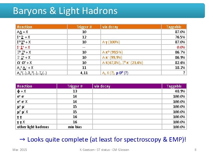 Baryons & Light Hadrons Reaction ΛΛ + X Σ+ Σ- + X Σ 0