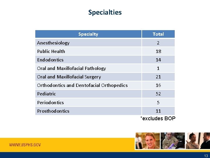 Specialties Specialty Total Anesthesiology 2 Public Health 18 Endodontics 14 Oral and Maxillofacial Pathology