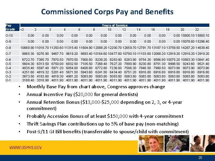 Commissioned Corps Pay and Benefits Pay Grade <2 2 3 4 6 8 Years