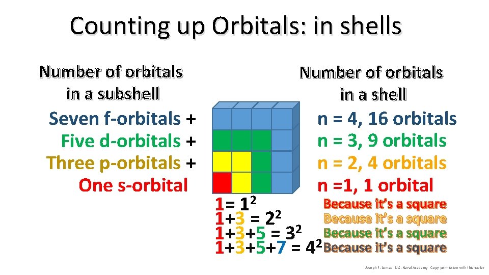 Counting up Orbitals: in shells Number of orbitals in a subshell Seven f-orbitals +