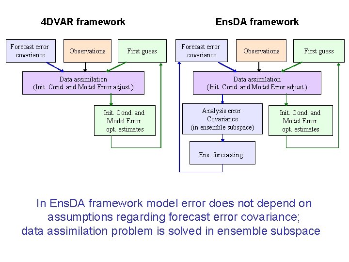 Ens. DA framework 4 DVAR framework Forecast error covariance Observations First guess Data assimilation