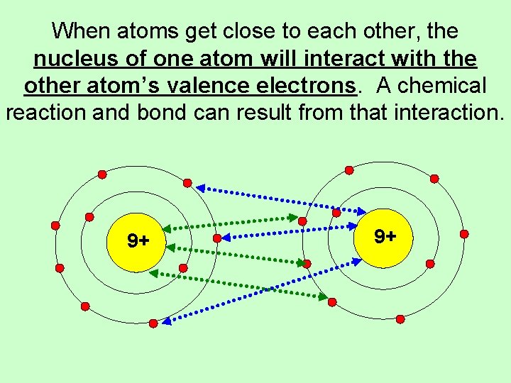 When atoms get close to each other, the nucleus of one atom will interact