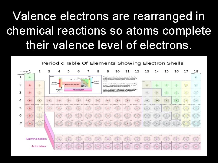 Valence electrons are rearranged in chemical reactions so atoms complete their valence level of
