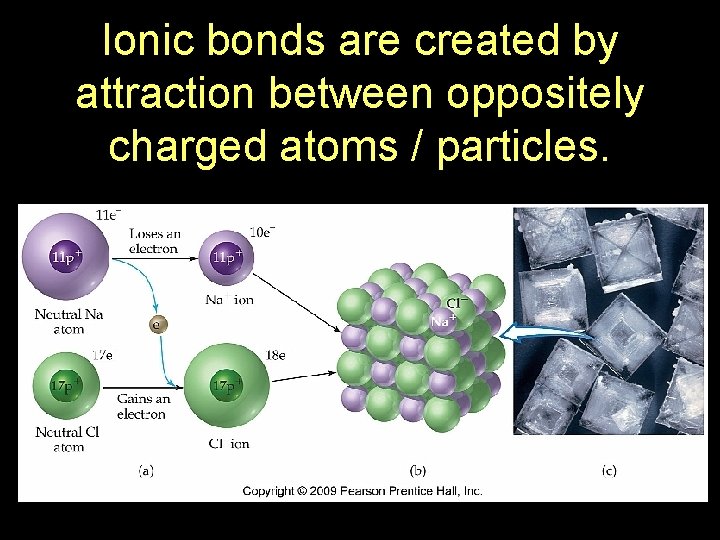 Ionic bonds are created by attraction between oppositely charged atoms / particles. 