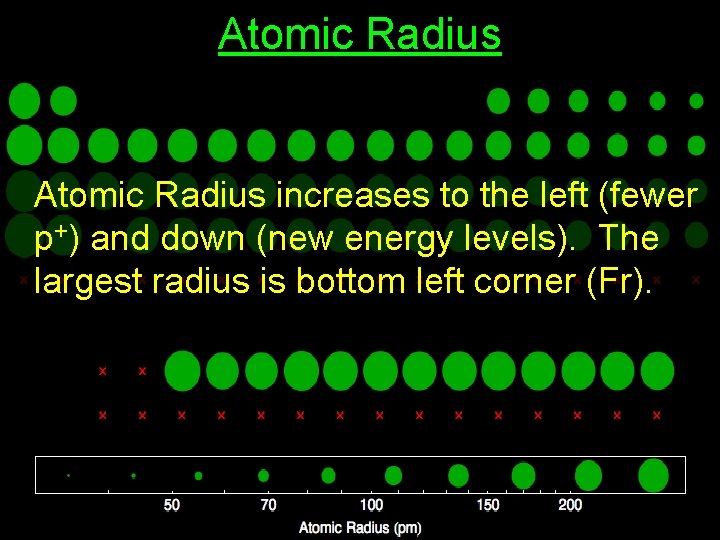 Atomic Radius increases to the left (fewer p+) and down (new energy levels). The