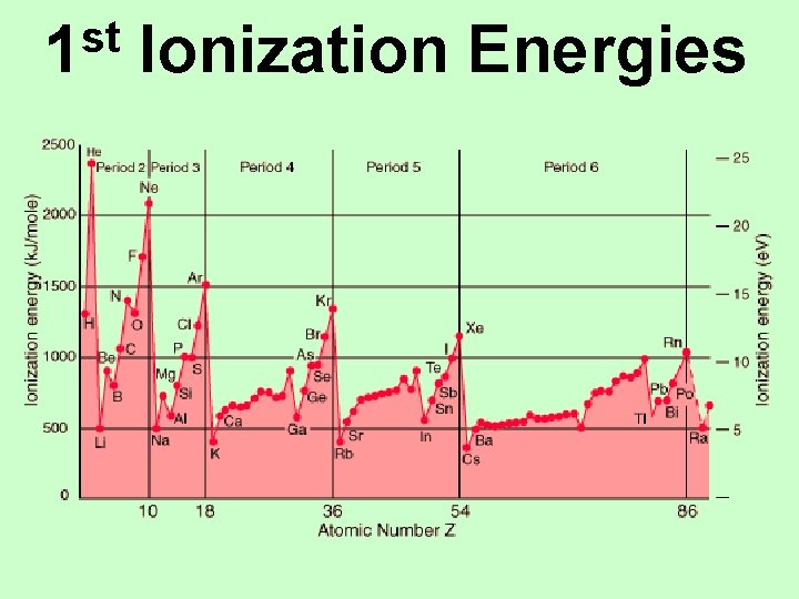 st 1 Ionization Energies 