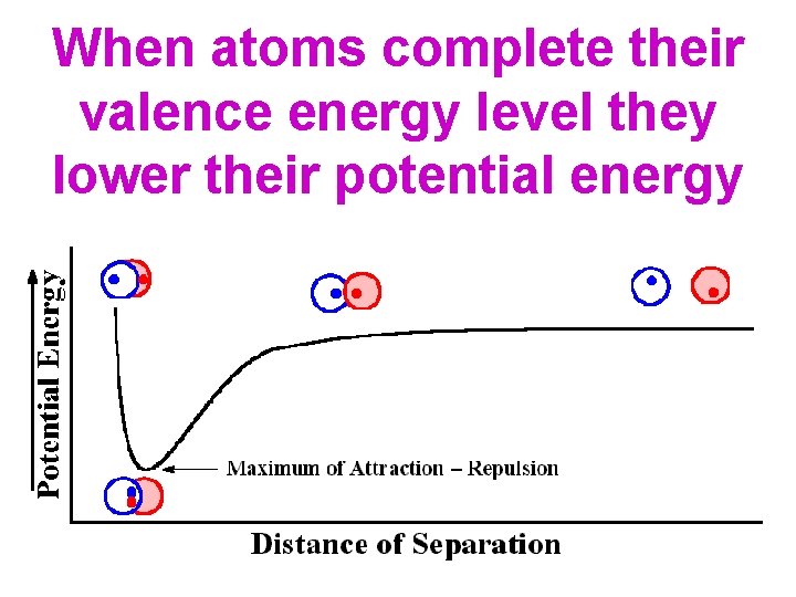 When atoms complete their valence energy level they lower their potential energy 