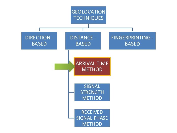 GEOLOCATION TECHNIQUES DIRECTION BASED DISTANCE BASED ARRIVAL TIME METHOD SIGNAL STRENGTH METHOD RECEIVED SIGNAL