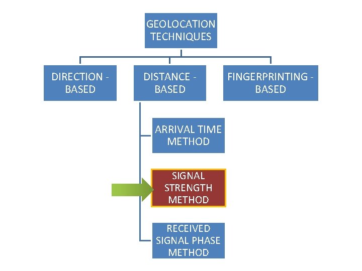 GEOLOCATION TECHNIQUES DIRECTION BASED DISTANCE BASED ARRIVAL TIME METHOD SIGNAL STRENGTH METHOD RECEIVED SIGNAL